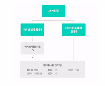 입점 및 판매 수수료 무료